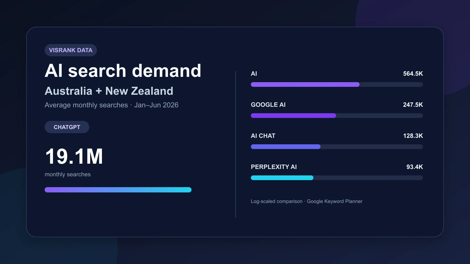 Data chart showing ChatGPT at 19.1 million average monthly searches in Australia and New Zealand, ahead of AI, Google AI, AI chat, and Perplexity AI