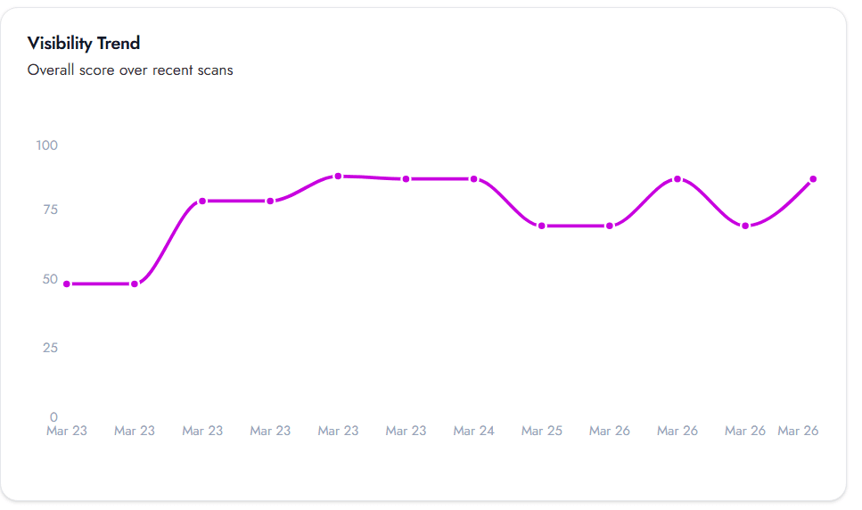 Well-optimised SaaS homepage — VisRank visibility trend chart showing overall score changes over time