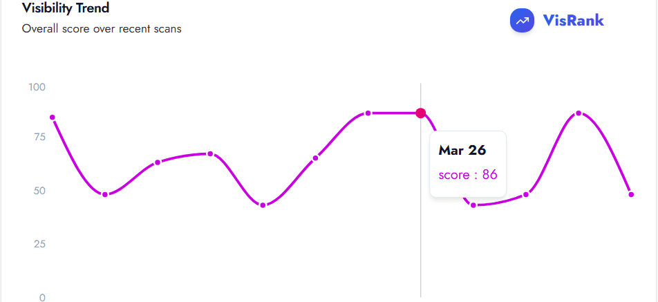 VisRank Visibility Trend chart showing a website SEO score of 86 on March 26, tracking overall search engine optimization performance across recent scans