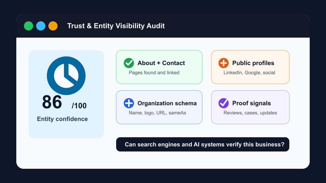 Trust and Entity SEO audit dashboard showing About, Contact, schema, sameAs, profiles and proof signals