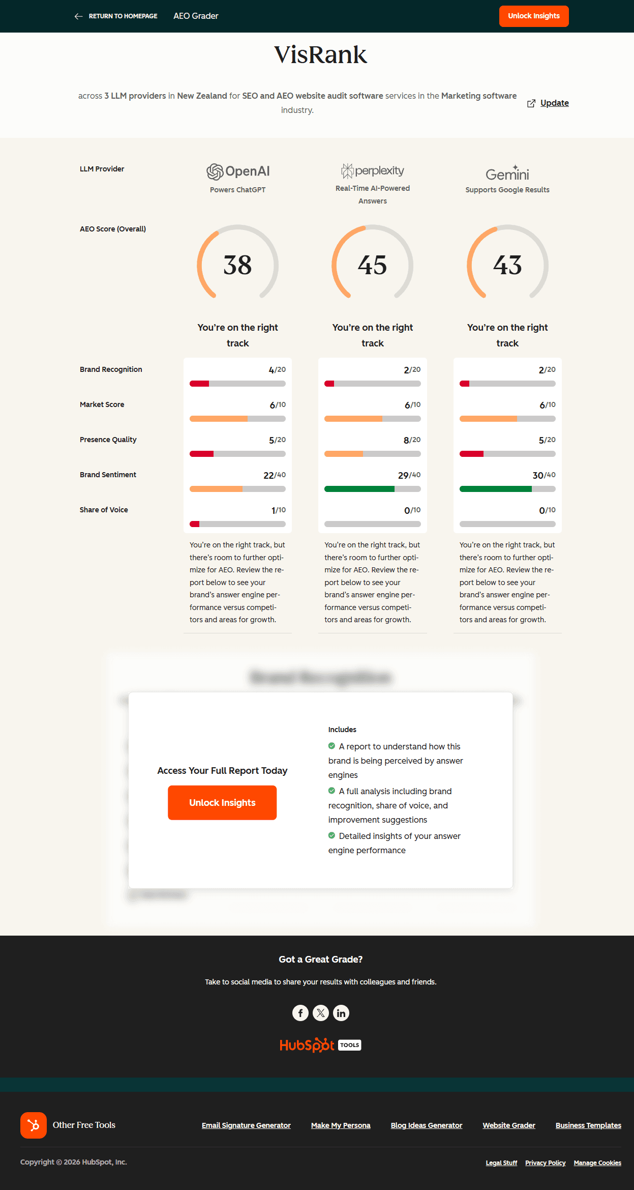HubSpot AEO Grader result for VisRank showing OpenAI 38, Perplexity 45 and Gemini 43